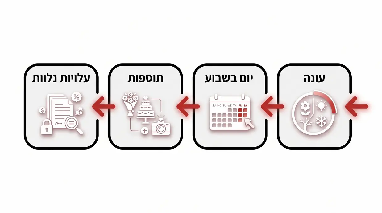 תרשים בעברית המציג את הגורמים המשפיעים על עלות חתונה