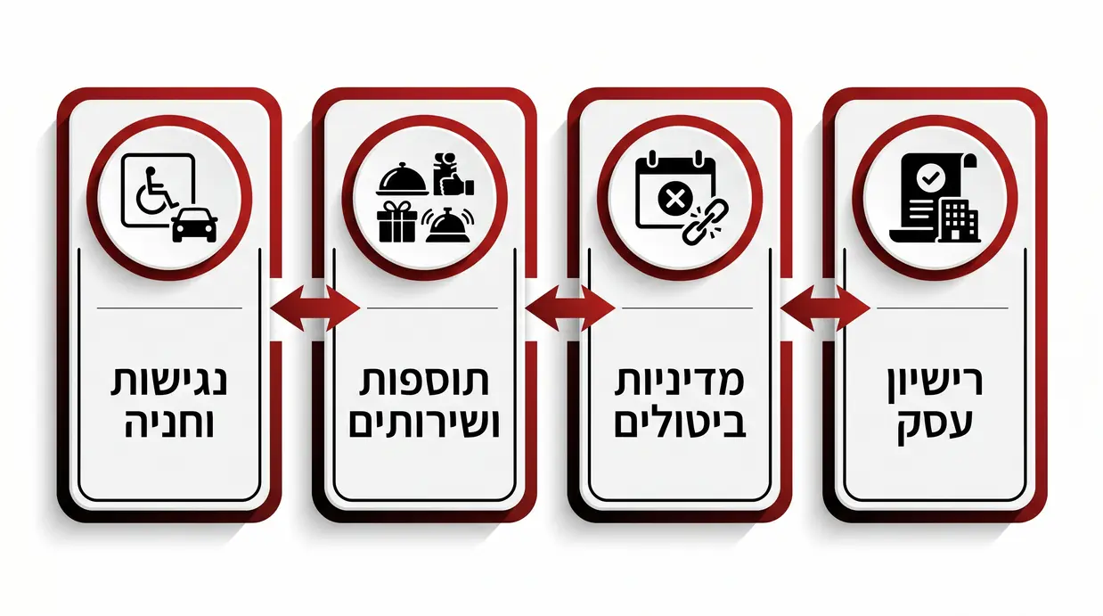 אינפוגרפיקה בעברית המציגה את הצ'ק-ליסט לבדיקת אולם אירועים לפני חתימה