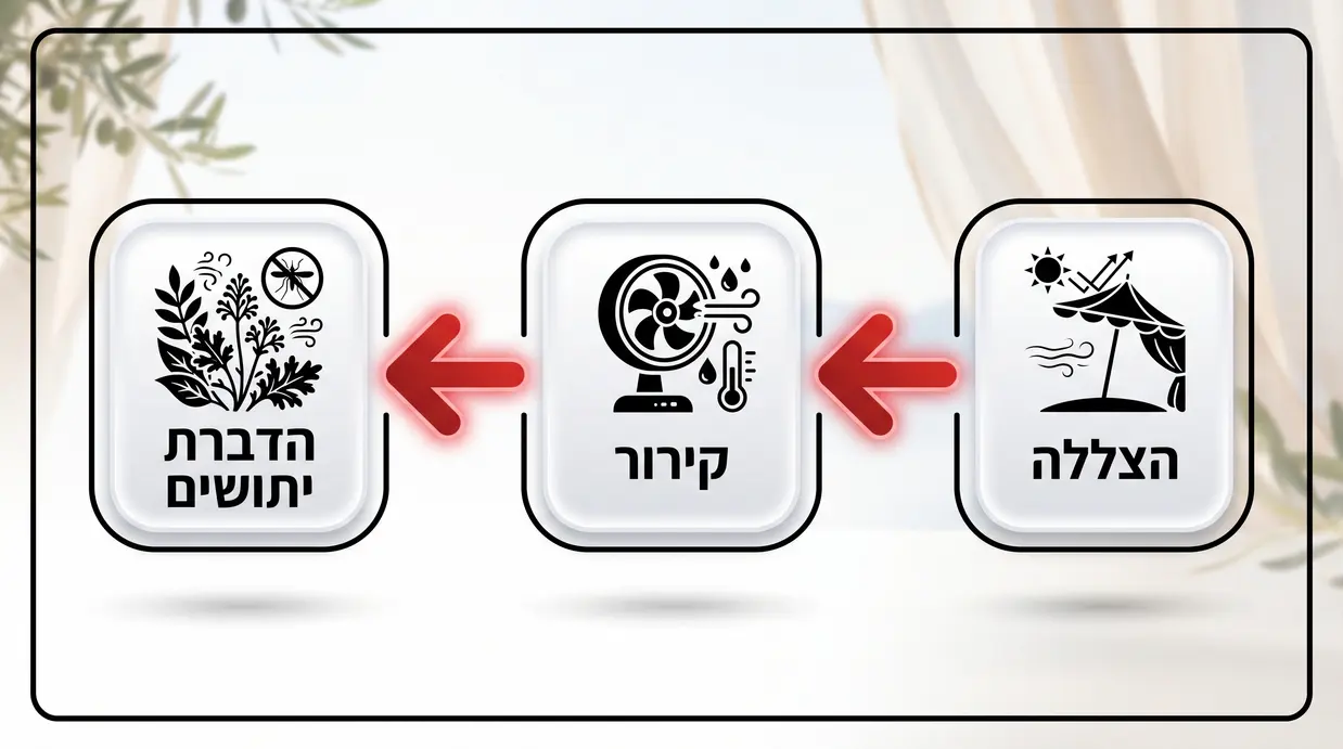 תהליך קירור והצללה לאירוע קיץ עם שלבים ברורים בעברית