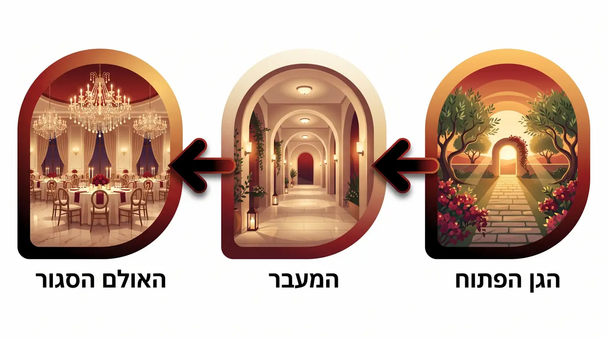 תרשים בעברית המציג את המעבר מהגן הפתוח לאולם הסגור במתחם האירועים