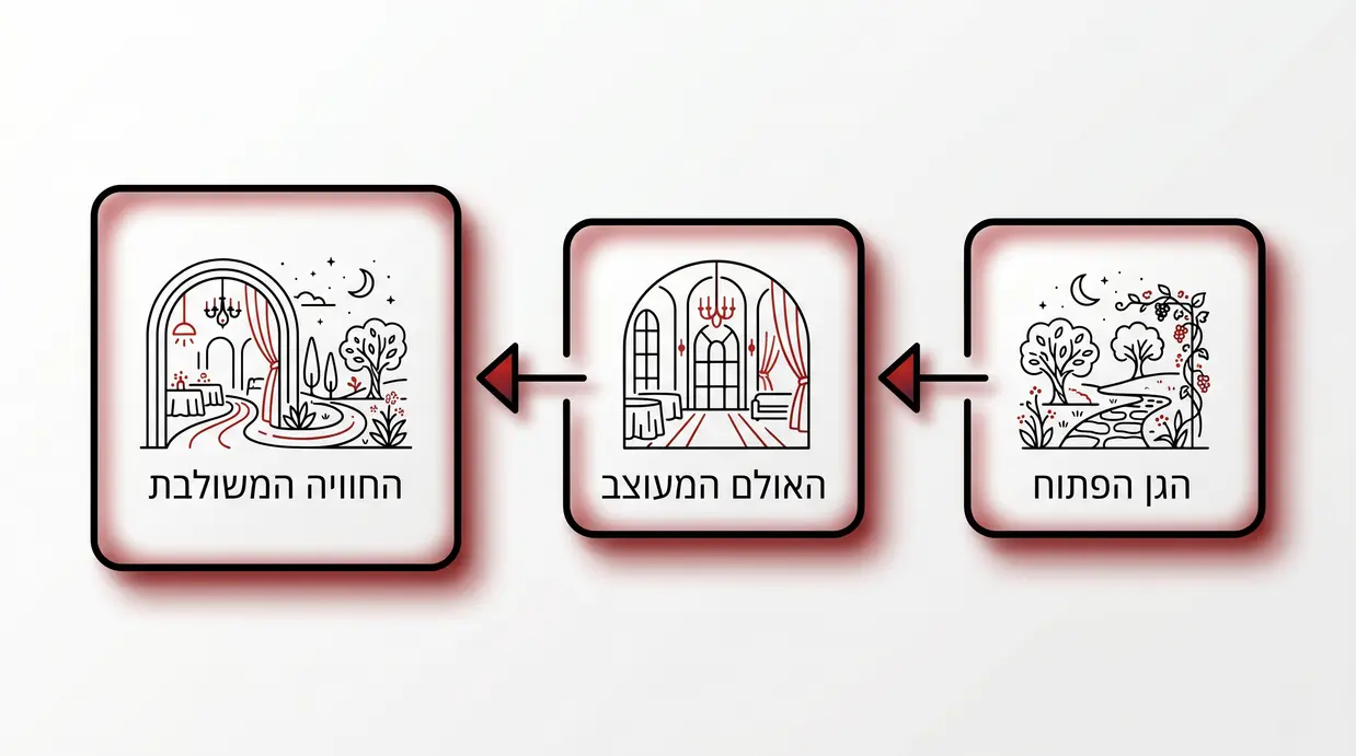 אינפוגרפיקה בעברית המציגה את היתרון של מתחם אירועים משולב הכולל גן פתוח ואולם מעוצב