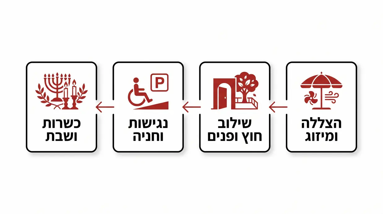 אינפוגרפיקה בעברית המציגה צ'ק-ליסט לבחירת אולם וגן אירועים לשישי צהריים