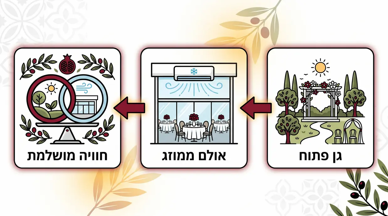 אינפוגרפיקה בעברית המציגה שילוב בין גן פתוח לאולם ממוזג לחתונת קיץ