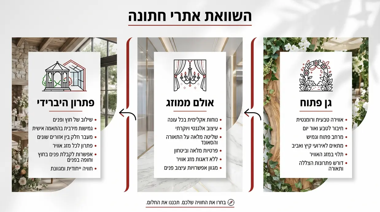 אינפוגרפיקה בעברית המשווה בין גן פתוח, אולם ממוזג ופתרון היברידי לחתונת שישי צהריים