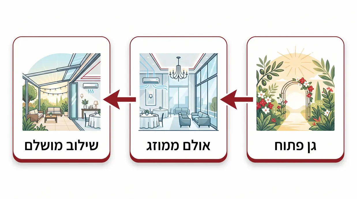 השוואה ויזואלית בין גן פתוח, אולם ממוזג ושילוב ביניהם לחתונת קיץ