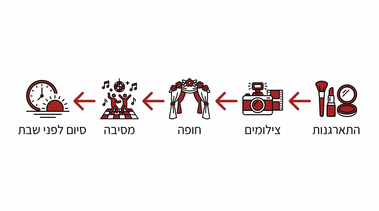 אינפוגרפיקה של שלבי לו