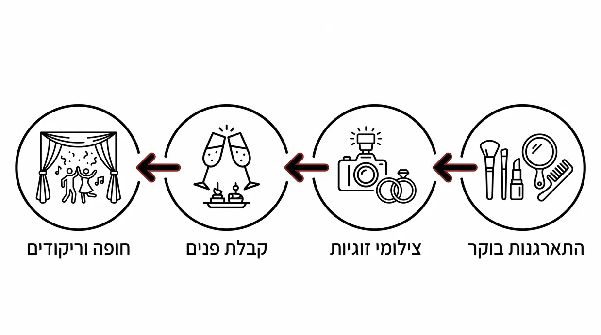 אינפוגרפיקה של ציר זמן ליום חתונת שישי צהריים
