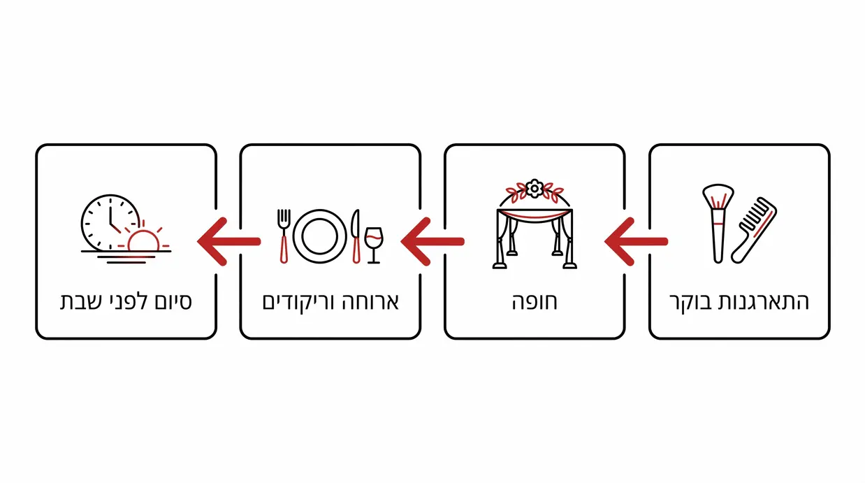 אינפוגרפיקה של טיימליין חתונת שישי צהריים