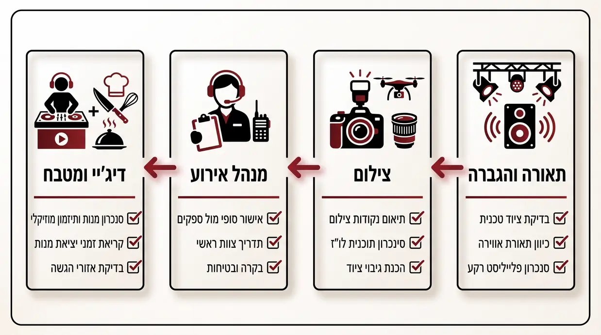 תרשים צ'ק-ליסט לתיאום בין מנהל האירוע והספקים