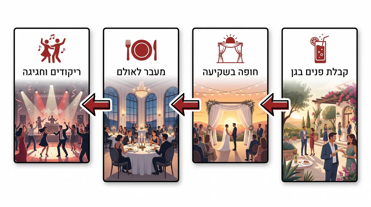 תרשים שלבי אירוע במתחם משולב מהגן אל האולם