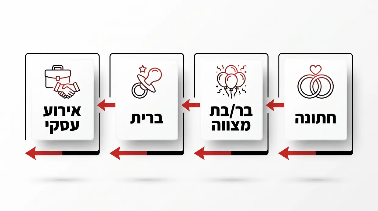 אינפוגרפיקה בעברית המציגה לוחות זמנים שונים לסוגי אירועים