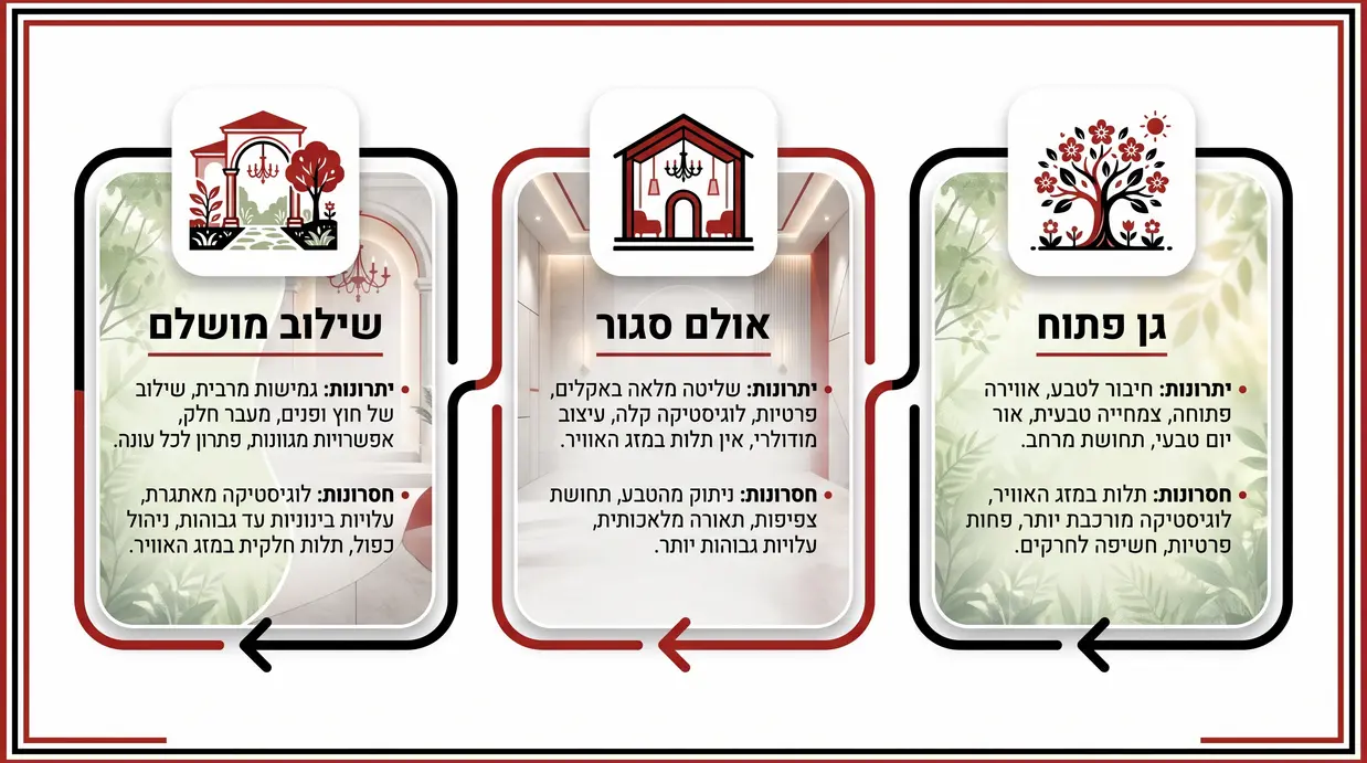 השוואה חזותית בין אולם סגור, גן פתוח ושילוב ביניהם