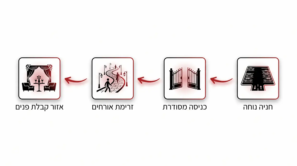 תרשים זרימה בעברית של חניה, כניסה וזרימת אורחים באולם אירועים בחדרה