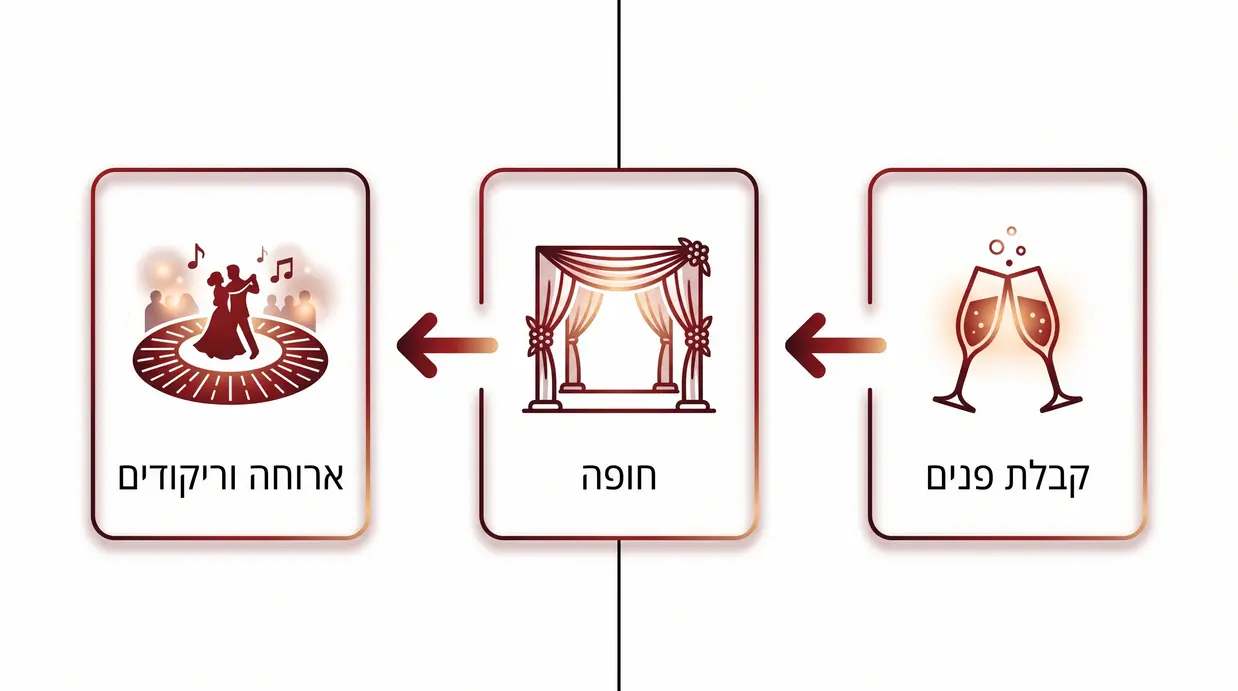 איור תהליך של שלבי אירוע ערב: קבלת פנים, חופה, ארוחה וריקודים