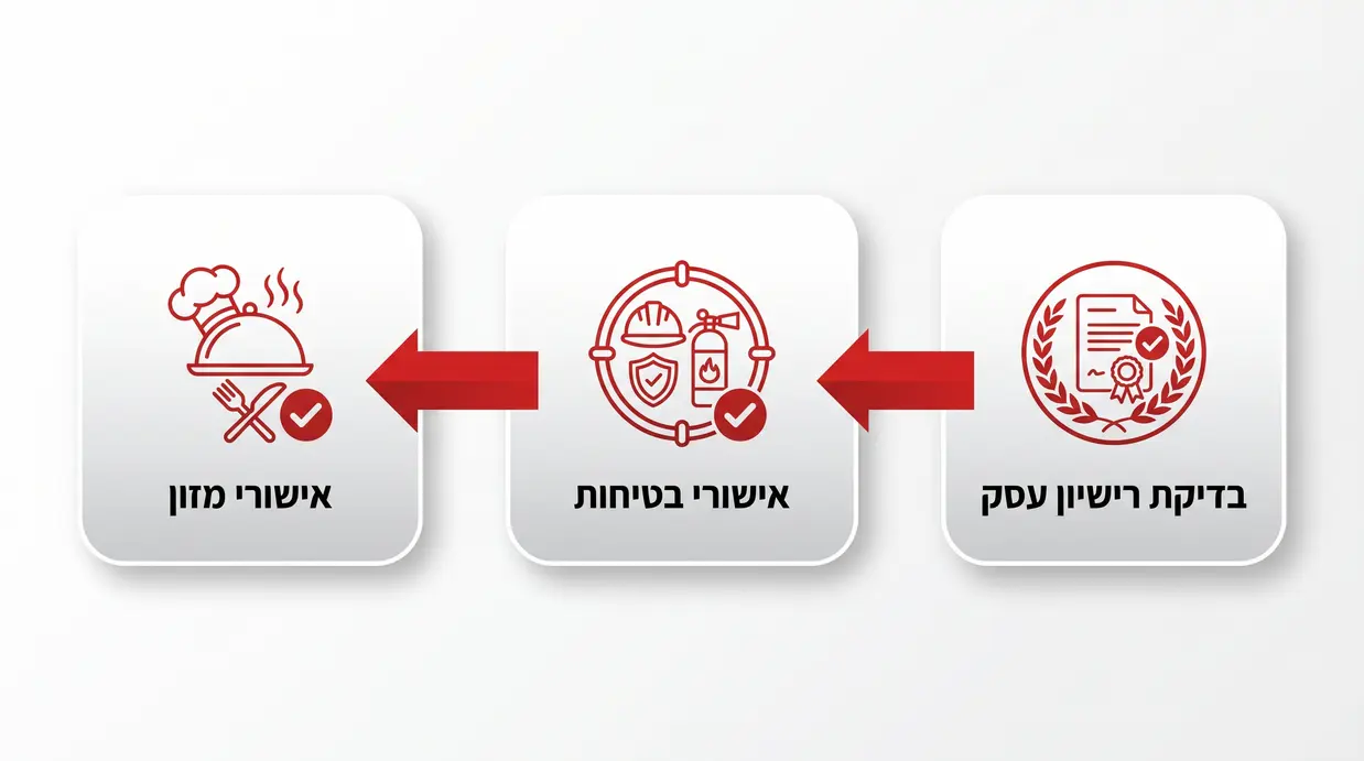 אינפוגרפיקה בעברית המציגה את שלבי בדיקת הרישוי לאולם אירועים